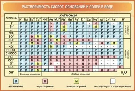 Таблица растворимости с названиями кислот