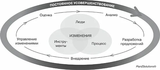 Процесс управления изменениями. Схема управление изменениями в проекте. Схема процесса управления изменениями. Менеджмент изменений.