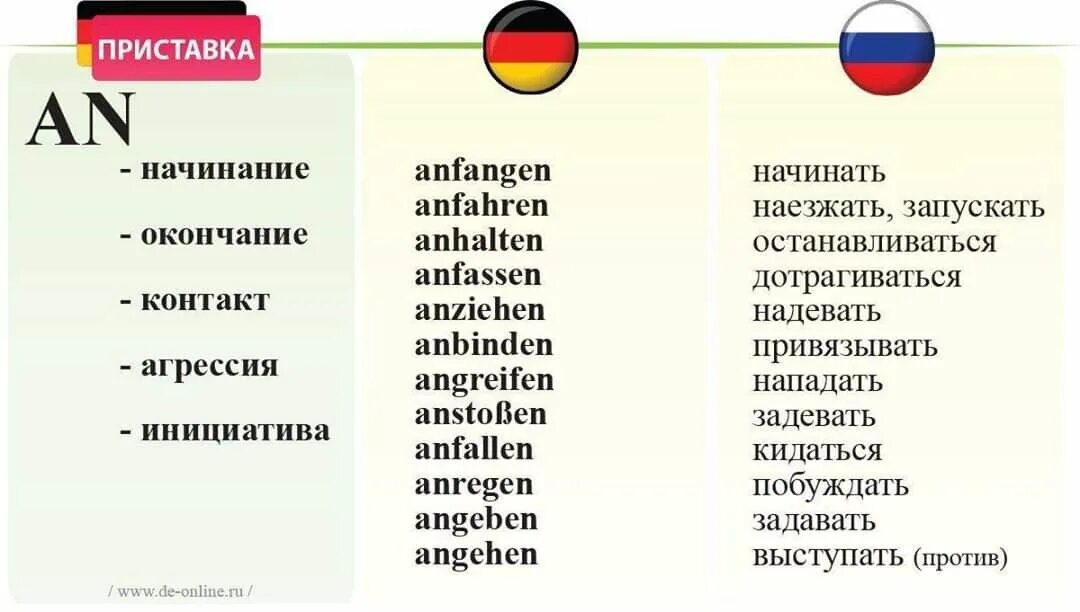 Перевод приставка в слове. Глаголы с приставками в немецком языке. Глаголы с отделяемыми приставками в немецком языке. Немецкие глаголы с приставками. Глаголы с неотделяемыми приставками в немецком языке.