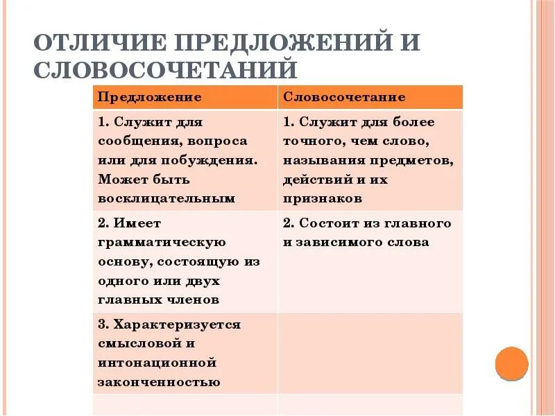 Отличать предложение. Словосочетание и предложение отличия. Отличие словосочетания от предложения. Различие словосочетания и предложения. Как отличить словосочетание от предложения.