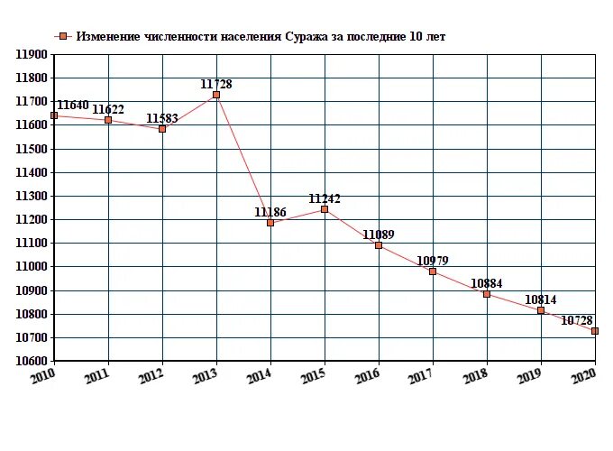 Погода сураж по часам. Население Брянской области на 2020. Население города Сураж Брянской области. Брянск численность населения 2022. Сураж численность населения Брянская область.