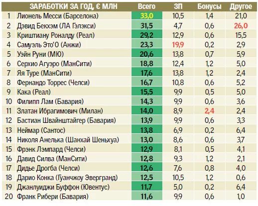 Заработная плата футболистов. Зарплата футболистов. Самые большие зарплаты футболистов. Самые высокие зарплаты футболистов в мире. Зарплаты главных тренеров