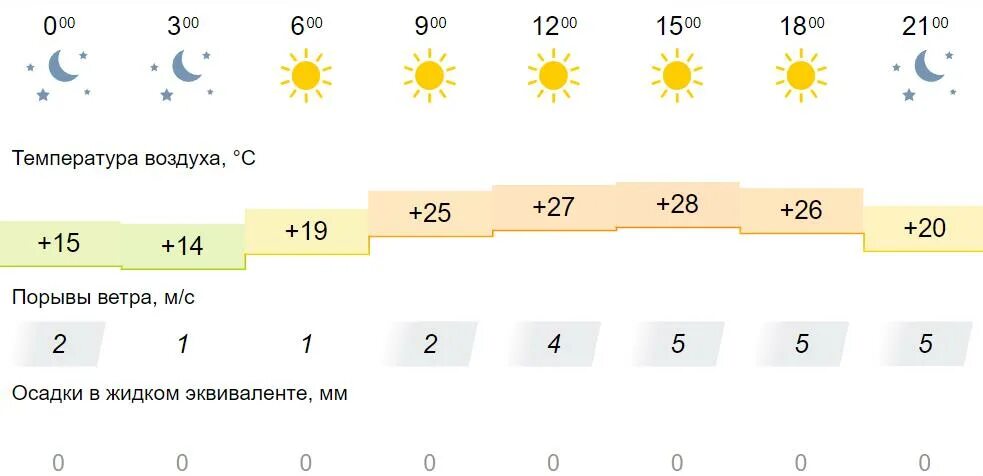 Климат самары 2022. Гидрометцентр. Климат самары 2022. Какая погода ожидается в июле 2024 года. Погода градусы.