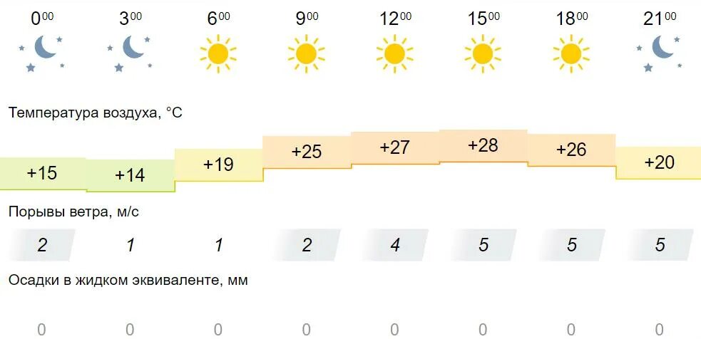 Буде погода сегодня. Погода на сегодня. Омск климат. Погода в Кирове Кировской области. Погода картинки.