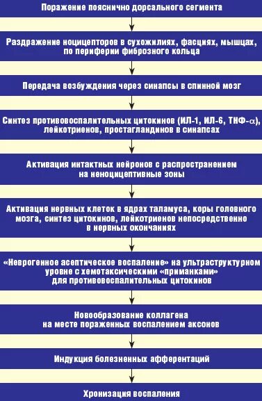 Синдром дорсалгии