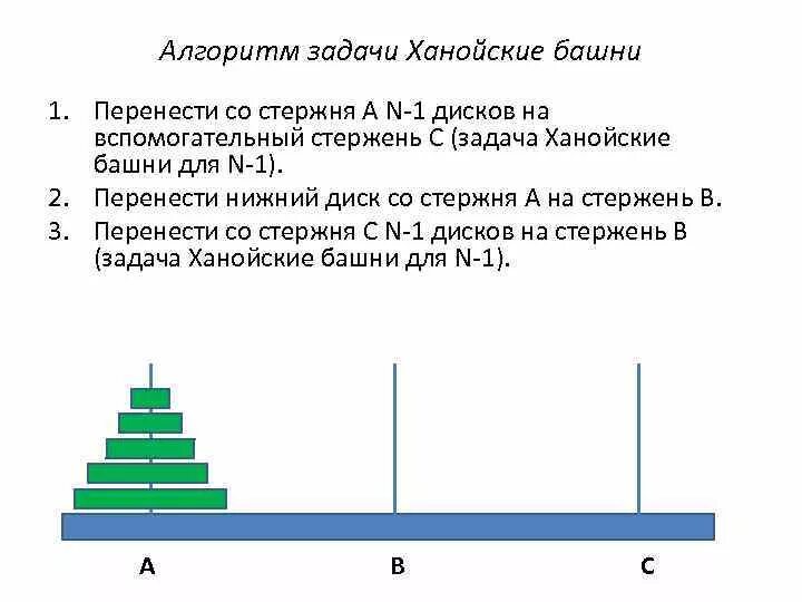 Ханойская башня алгоритм. Алгоритм ханойских башен рекурсия. Ханойская башня алгоритм решения 4 кольца. Ханойская башня алгоритм решения. Ханойские башни алгоритм решения