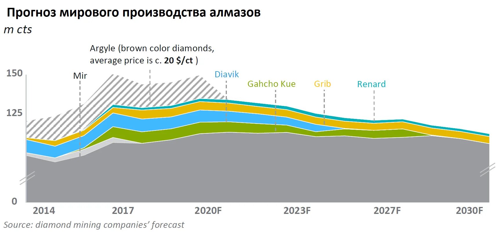 Прогноз добыча. Производители алмазов 2020. Мировой рынок алмазов 2021. Прогноз алмазодобычи. Добыча алмаза в 2018 году.