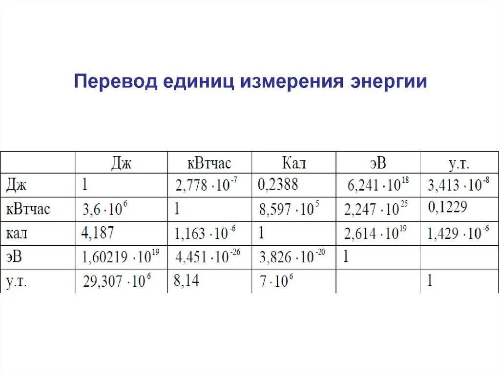 Единицы измерения тепловой энергии таблица. Единицы измерения тепловой энергии Гкал. Единицы измерения энергии. Единицы измененияэнергии. Дж м3 в вт