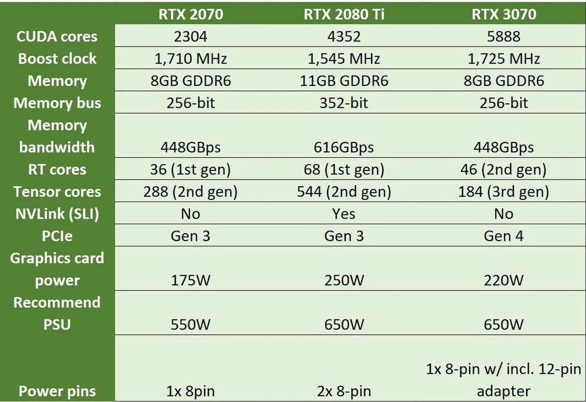 Сравнение 3070 и 3070 ti. RTX 3070 ti характеристики. RTX 3070 ti TFLOPS. RTX 3070 vs RTX 3070 ti. RTX 3070 терафлопс.
