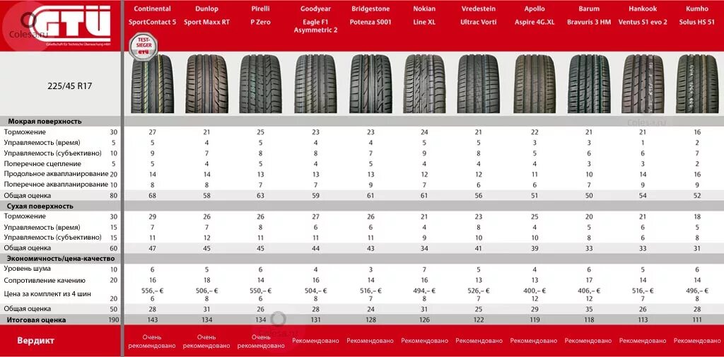 Летняя резина размером 225. Вес шины 225/55 r17. Вес шины 225/65 r17. Вес покрышки r17 225 45. Автошины 215/60 r16 вес.