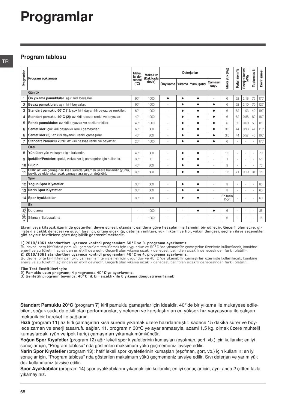 Индезит стиральная машина iwsb 5105 режимы. Программы стирки машинки индезит iwsb6085. Машинка индезит iwsc 5105 режимы стирки. Стиральная машина индезит iwsc 5105 таблица программ. Индезит 4105 стиральная машина инструкция.