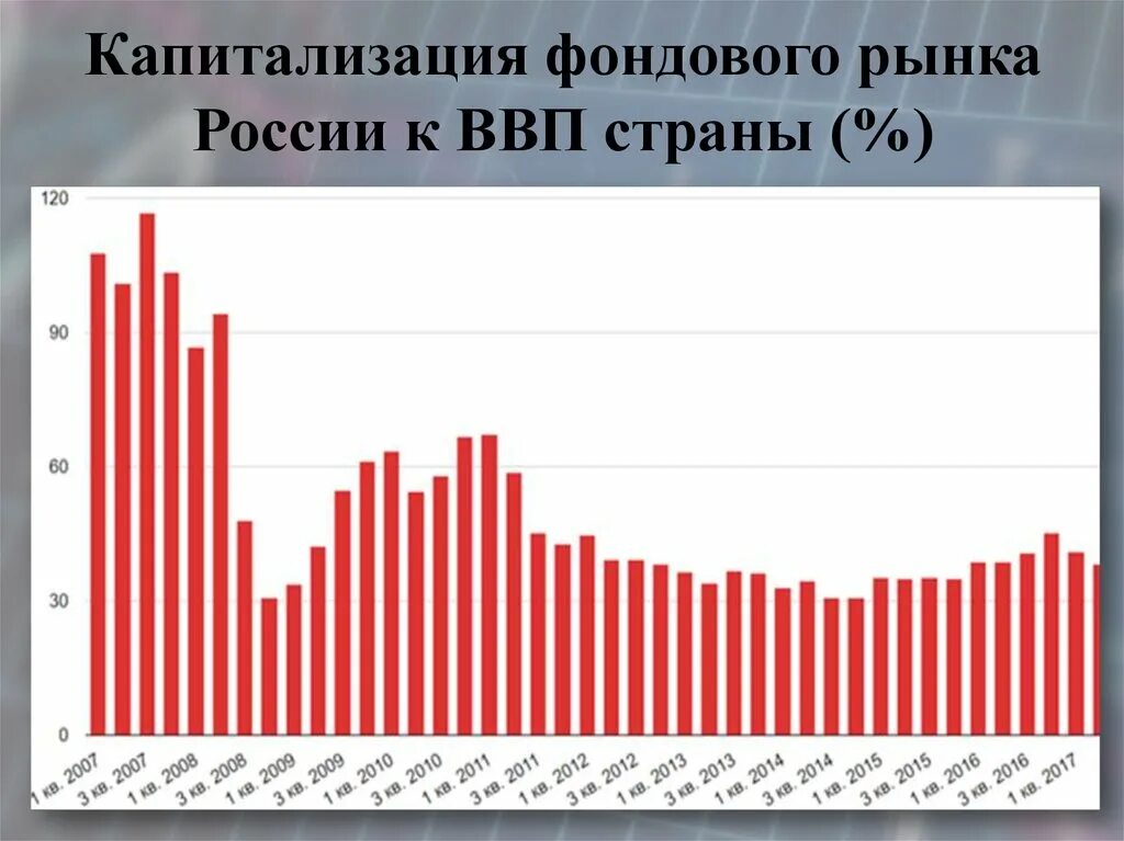 Капитализация ввп. Капитализация фондового рынка. Капитализация российского фондового рынка. Капитализация фондового рынка к ВВП. Капитализация российского фондового рынка график.