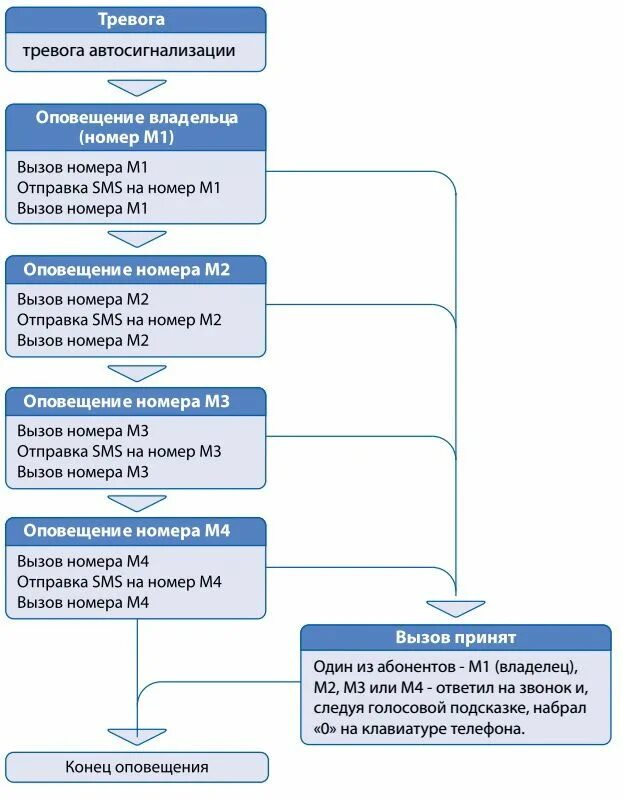 Алгоритмы информирования. Алгоритм оповещения. очередность оповещения. алгоритм уведомлений. алгоритм информирования.