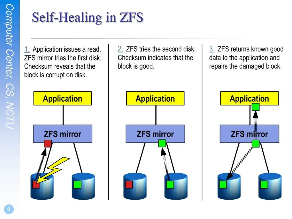 Zfs это. Zfs файловая система. zfs snapshot. draid zfs. zfs 2 производительность.