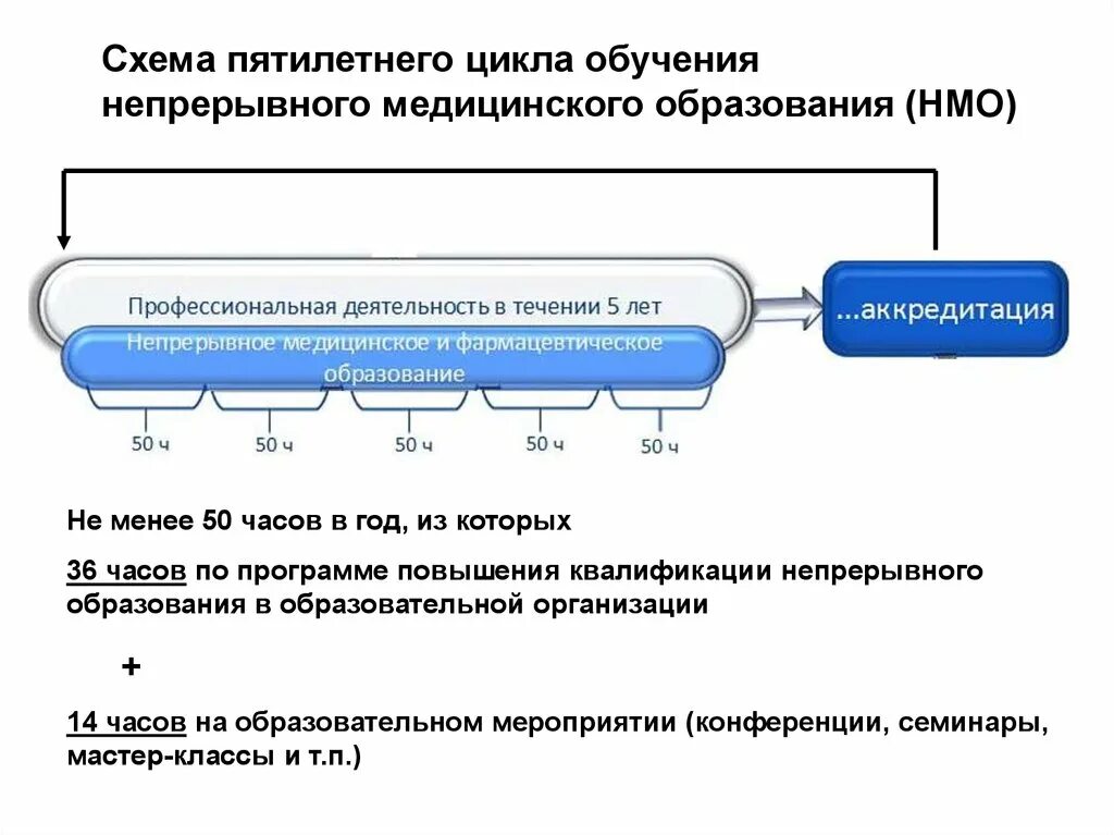 Медицинское образование схема. Непрерывное медицинское образование. Непрерывное медицинское и фармацевтическое образование. Непрерывное фармацевтическое образование.