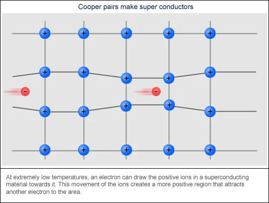 Куперовская пара. Cooper pair. Теория BCS. Теория БКШ сверхпроводимости.