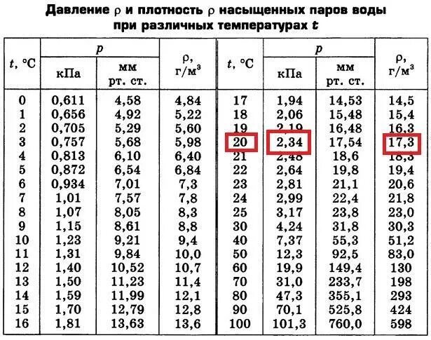 Давление насыщенного водяного пара при температуре 25