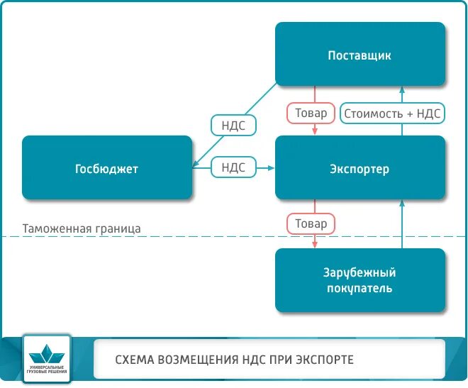 Схема возмещения НДС при экспорте. Схема возмещения НДС при экспорте товара. Порядок возмещения НДС схема. Экспортные схемы с НДС. Как возвращать ндс