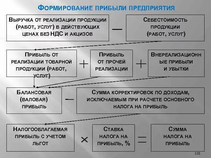 Статья прибыль организации. Последовательность формирования прибыли предприятия. Схема расчета прибыли предприятия. Правильная последовательность формирования прибыли предприятия. Процесс формирования прибыли в организации.