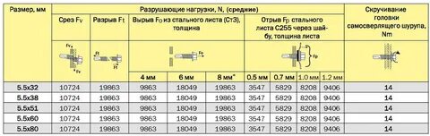 Какой вес выдерживает гипсокартон