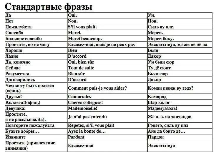 Перевод слова хорошо. Французский язык основные выражения. Базовые фразы на французском языке с произношением. Слова на французском языке с переводом и произношением на русском. Основные французские слова с переводом.