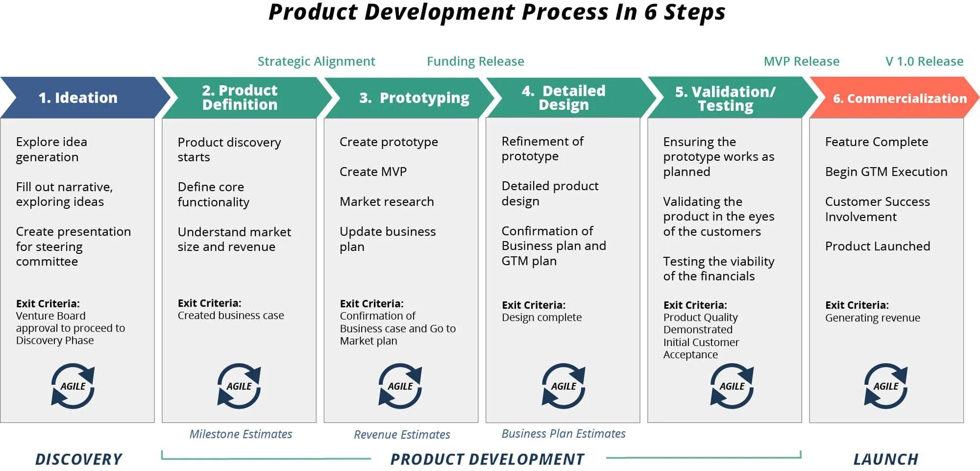New product process. Product development process. product development stages. new product development process. разработка it продукта.