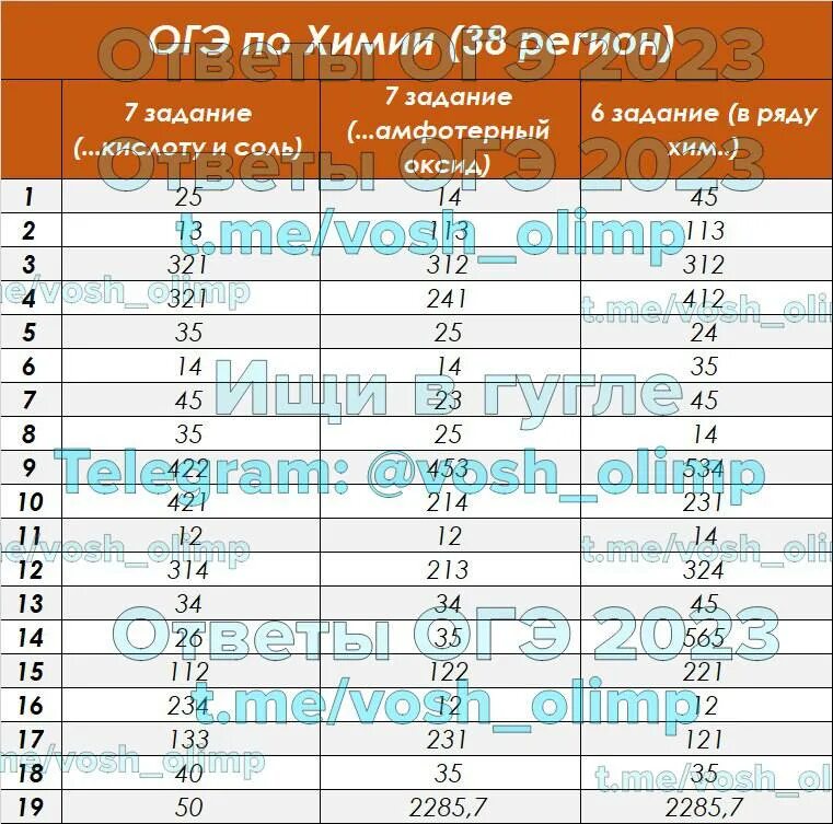 слив огэ обществознание 2023. огэ по информатике 42 регион ответы. огэ результаты огэ. ответы огэ информатика 2023. ответы на огэ по географии.