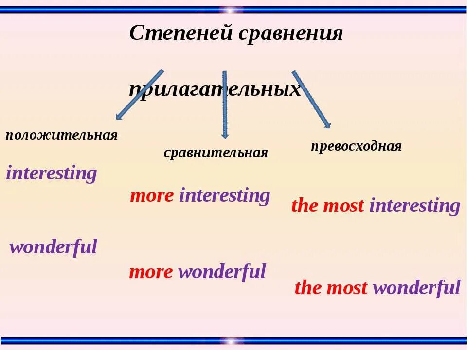 Interesting прилагательное в сравнительной степени. Сравнительная и превосходная степень прилагательных wonderful. Fantastic степени сравнения. Сравнительная степень прилагательных fantastic. Rainbow 4 степени сравнения