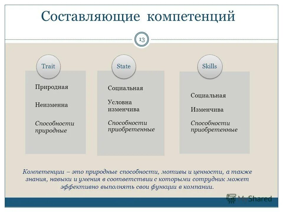 Составляющие власти компетентность. 4 составляющие компетенции. 4 составляющие компетенции. Компетенция самоорганизация. Компетенции визуально.