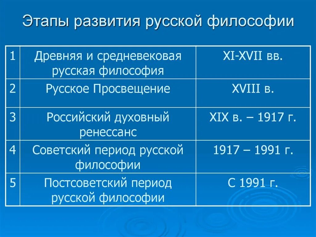 На какие этапы делится. Основные этапы развития философии в России. Этапы развития русской философии. Основные периоды и черты русской философии. Этапы развития русской философии схема.