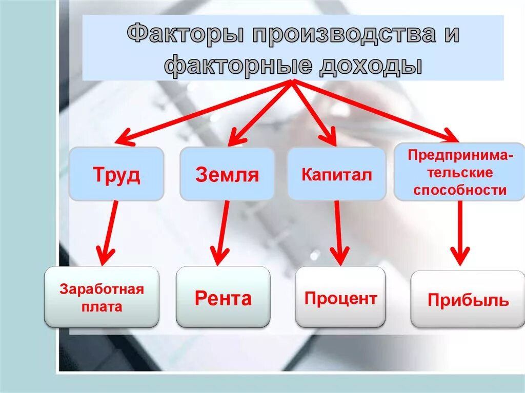 Факторы производства. Факторы производства и доходы. Факторы и факторные доходы. Фактор производства труд факторный доход.