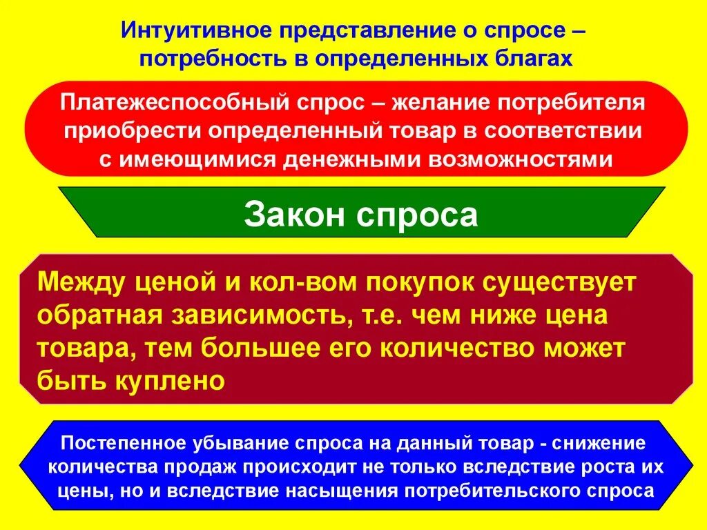 Интуитивные представления. Спрос это платежеспособная потребность. Желание потребность спрос. Спрос это желание и возможность потребителя купить конкретный товар. Закон спроса и предложения.