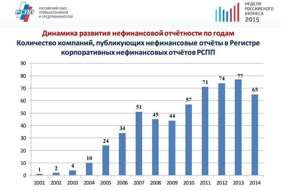 Развитие предприятия отчет. Динамика развития нефинансовой отчетности. корпоративный нефинансовый отчет. динамика развития график. проблемы нефинансовой отчетности.