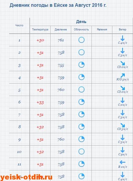 Прогноз погоды в ейске на дней