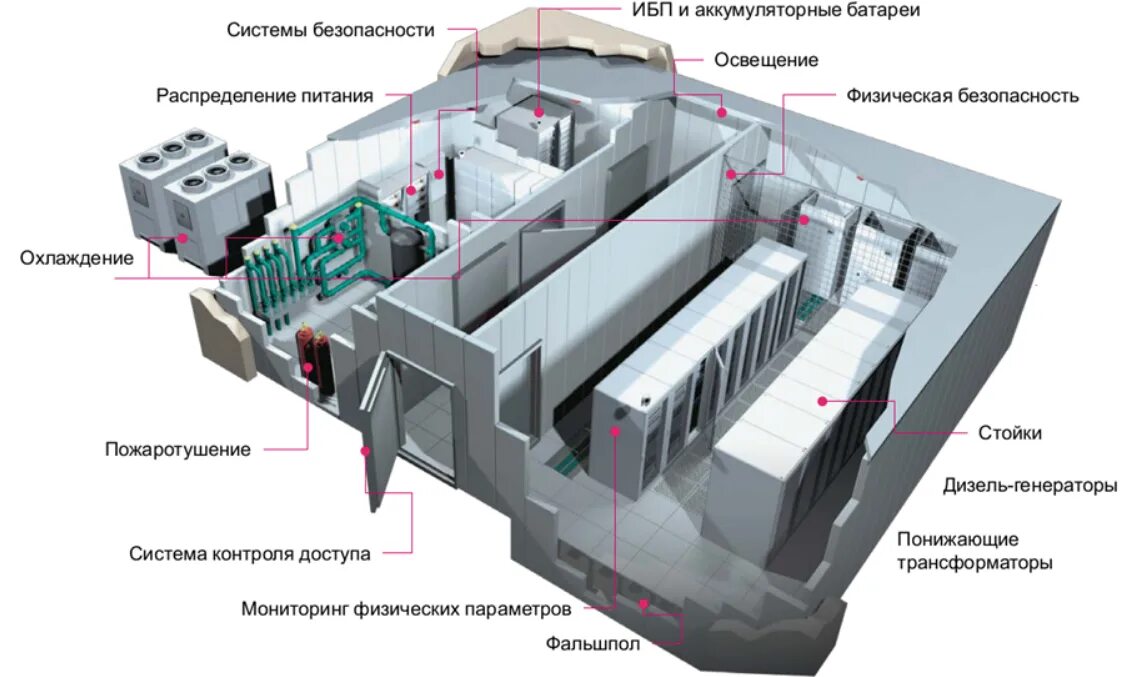 Структурная схема цод. Структурная схема серверного оборудования. Система дата центров. Устройство дата центра. Маршрутизатор цод алтэк.