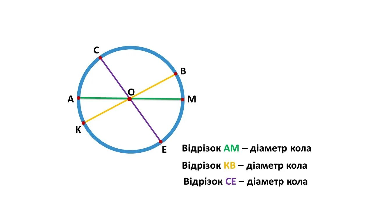 Коло н. Діаметр кола. Коло. Радіус і діаметр кола.. Коло джоору. Коло. Радіус і діаметр кола. 3 Клас.