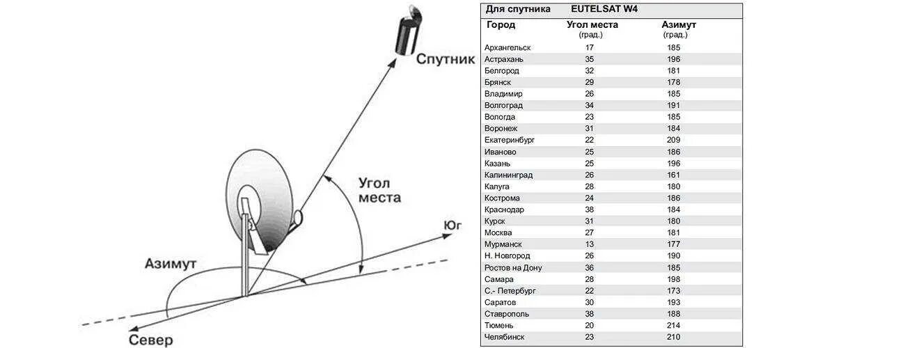 Как установить каналы на параболическую антенну. Углы установки спутниковой тарелки Триколор. Таблица для установки спутниковых антенн. Как настроить угол наклона спутниковой тарелки.