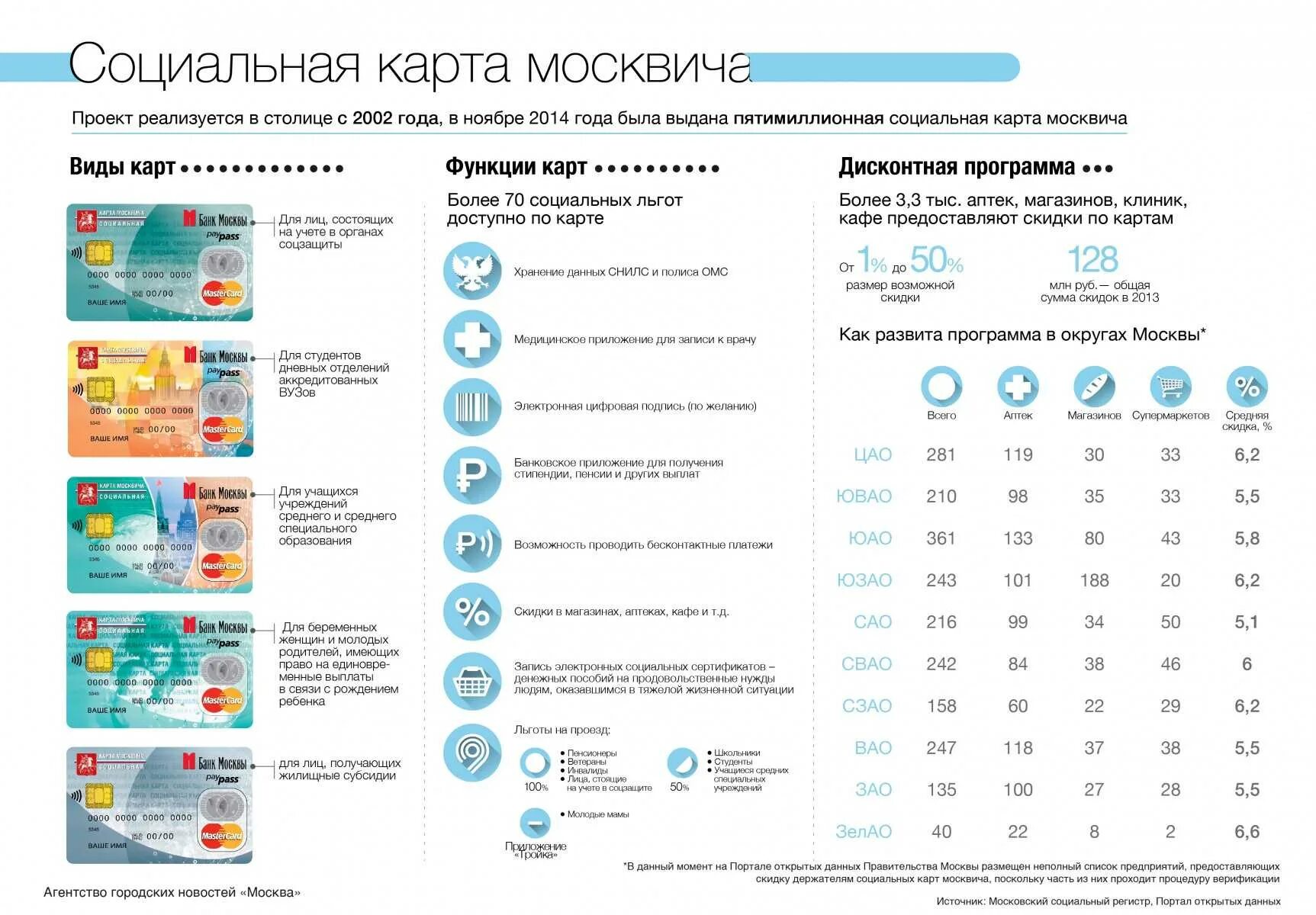 Карта москвича 2022. Социальная карта москвича. Социальные баллы на карте москвича. Проездной по социальной карте москвича. Социальные льготы москвичам