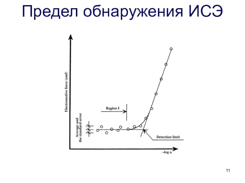 Абсолютный предел обнаружения. Предел обнаружения по градуировочному графику. Прямая потенциометрия предел обнаружения. Предел обнаружения и определения формулы. Потенциометрия (ионометрия, потенциометрическое титрование).