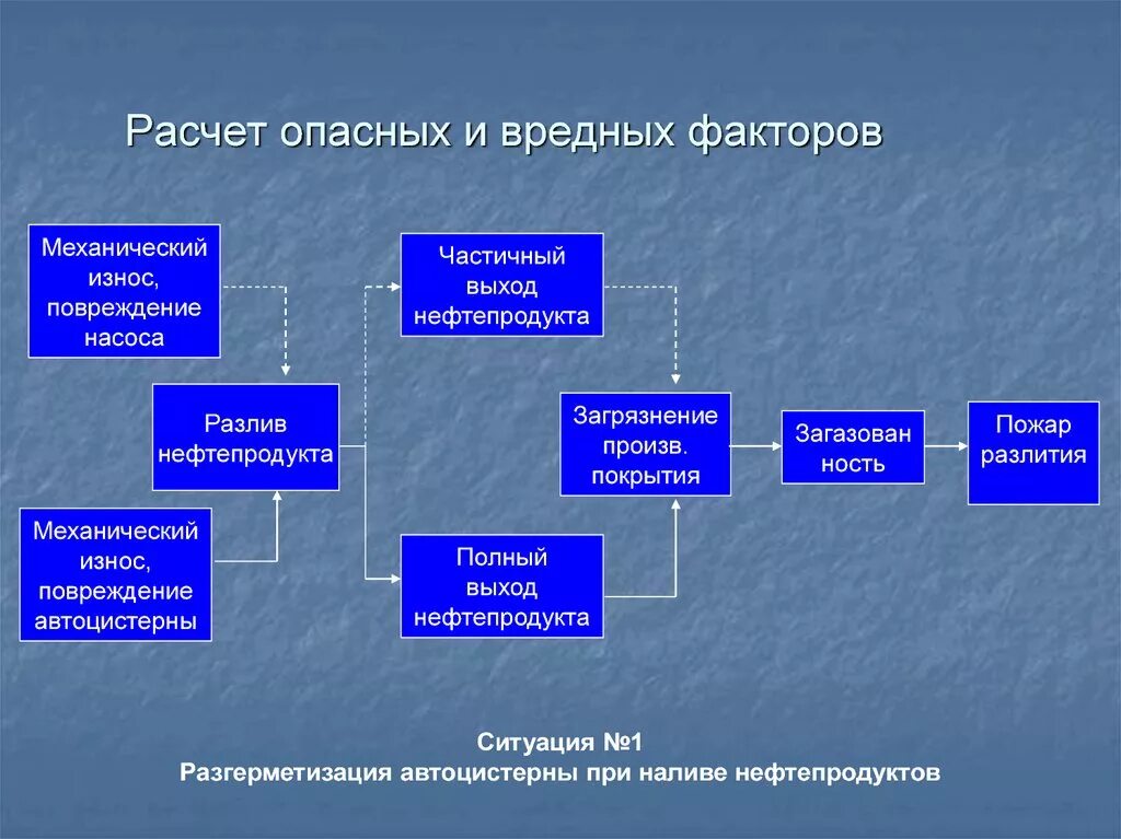 6 опасные факторы. 6 опасные факторы