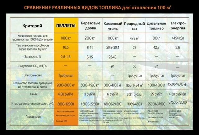 Для отопления дома требуется 400 мдж. Сравнение топлива для отопления. сравнение видов топлива для отопления дома. сравнение пеллет и газа. кпд видов топлива.