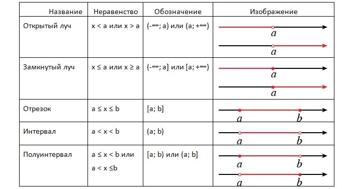 Какой открытый луч. Интервал полуинтервал таблица. интервал полуинтервал отрезок луч таблица. отрезок интервал полуинтервал луч открытый луч. интервал полуинтервал отрезок луч.