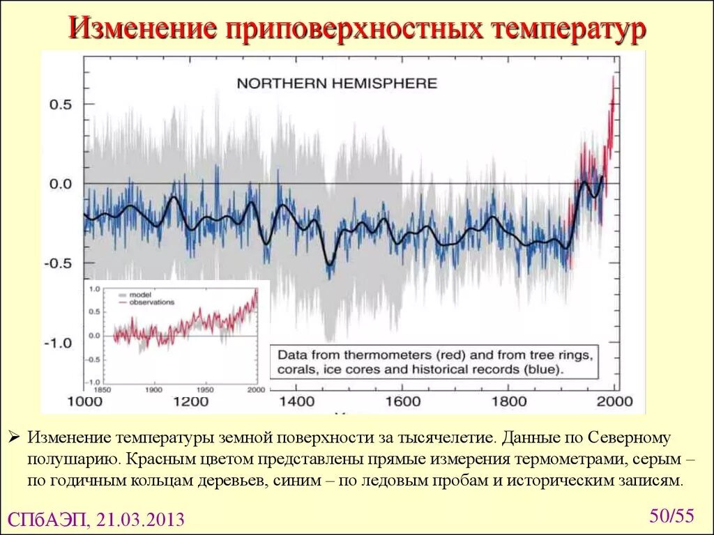 Изменение температуры. Изменение температуры за 1000 лет. Изменение температуры поверхности земли. График изменения температур в парниковом эффекте. Изменение температуры физика