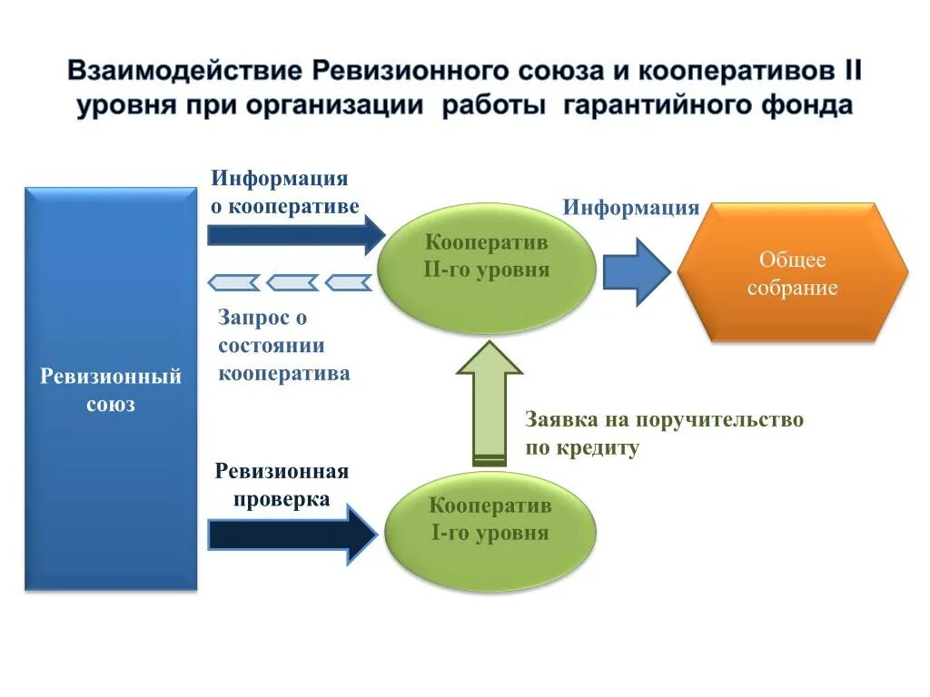 Схема работы кооператива. Союз кооперативов. Ревизионный Союз сельскохозяйственных кооперативов. Кооператив первого уровня. Преобразование кооператива