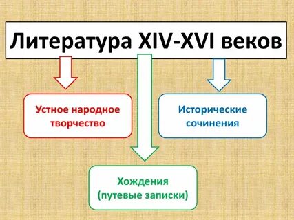 Литература 13 15 веков