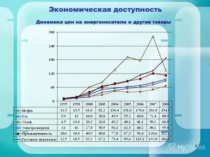 Экономическая доступность ресурсов