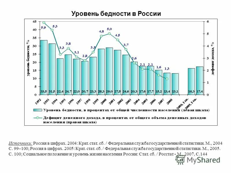 В россии в 1990 выросло социальное расслоение. Диаграмма бедности в России. Уровень бедности в России по годам Росстат таблица. Уровень бедности в России Росстат. Уровень бедности в России таблица.