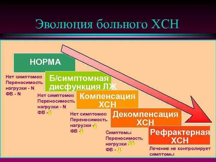 Декомпенсацией хронического заболевания. ХСН компенсация и декомпенсация. ХСН декомпенсация симптомы. Механизмы компенсации при хронической сердечной недостаточности. Механизмы декомпенсации хронической сердечной недостаточности.