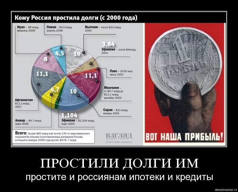 Демотиватор про долги. Россия простила долг. Россия щедрая душа прощённые долги. Россиянам простят долги. Почему россия просит