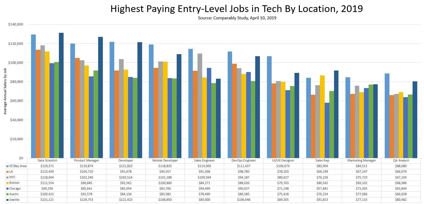 Entry-Level job. Average salaries in the World. Sales Engineer Boston salary. QA Engineer salary.